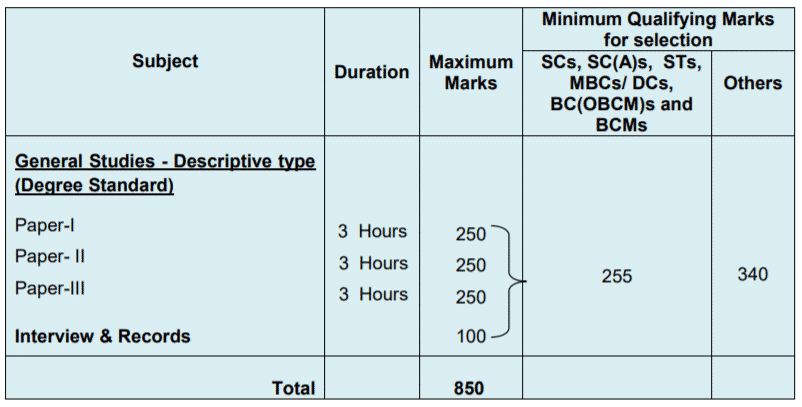 TNPSC Group 1 Recruitment 2019: Notification, Syllabus ...